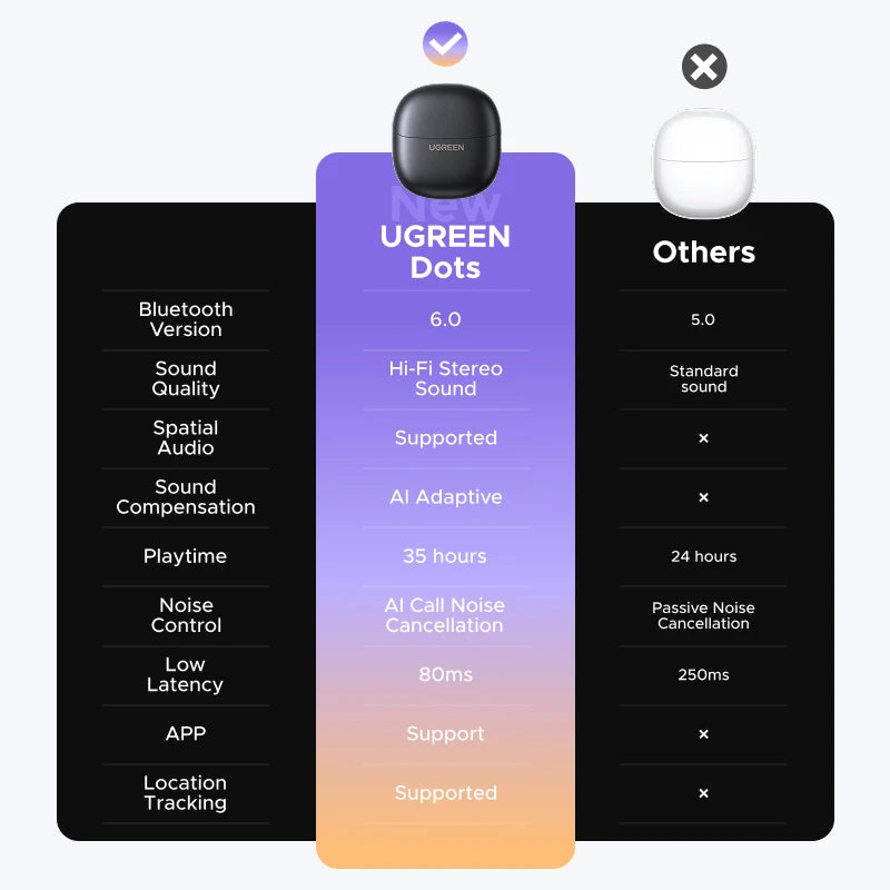 UGREEN Dots Earbuds – Bluetooth, Long Playtime, App-Controlled Sound