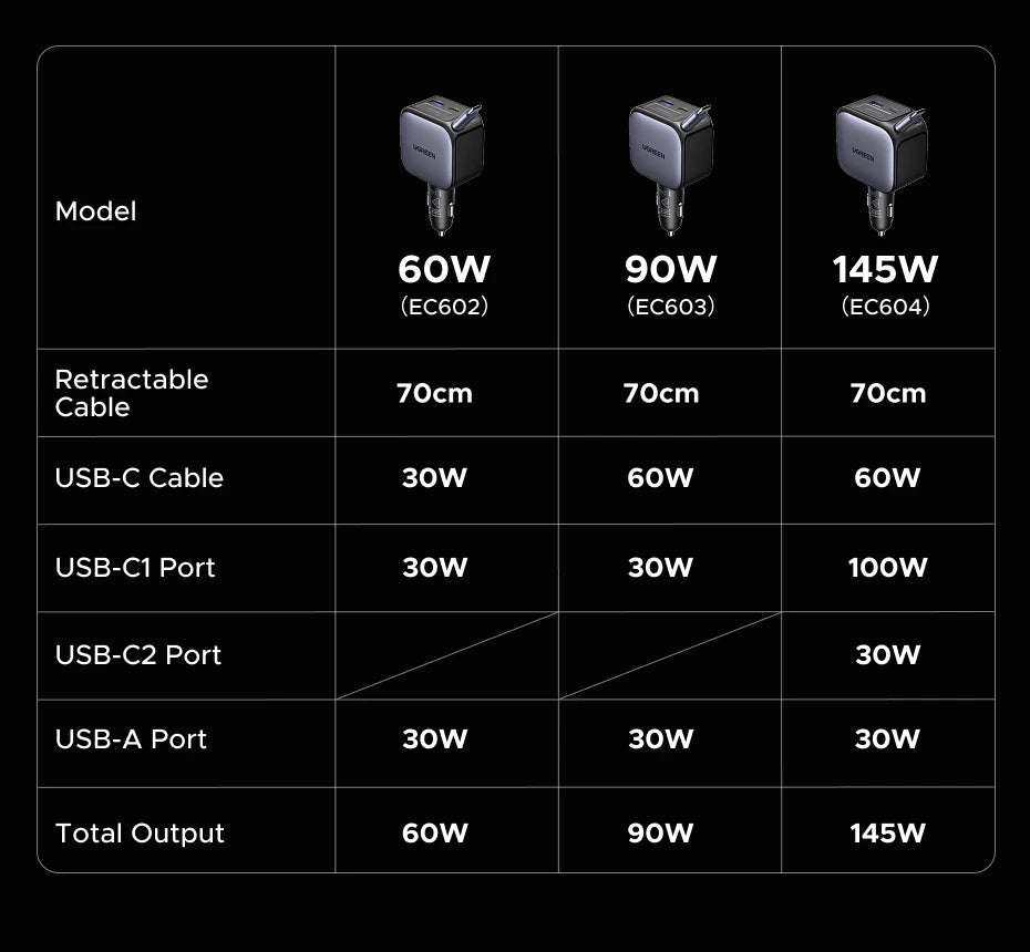UGREEN 145W Car Charger – 3 USB-C & 1 USB-A