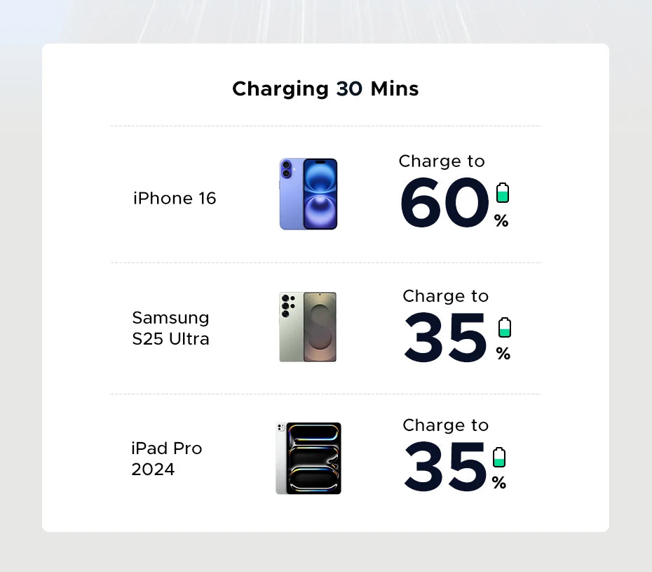UGREEN 30W GaN USB-C Charger – PD 3.0 & QC4.0 for iPhone & Android