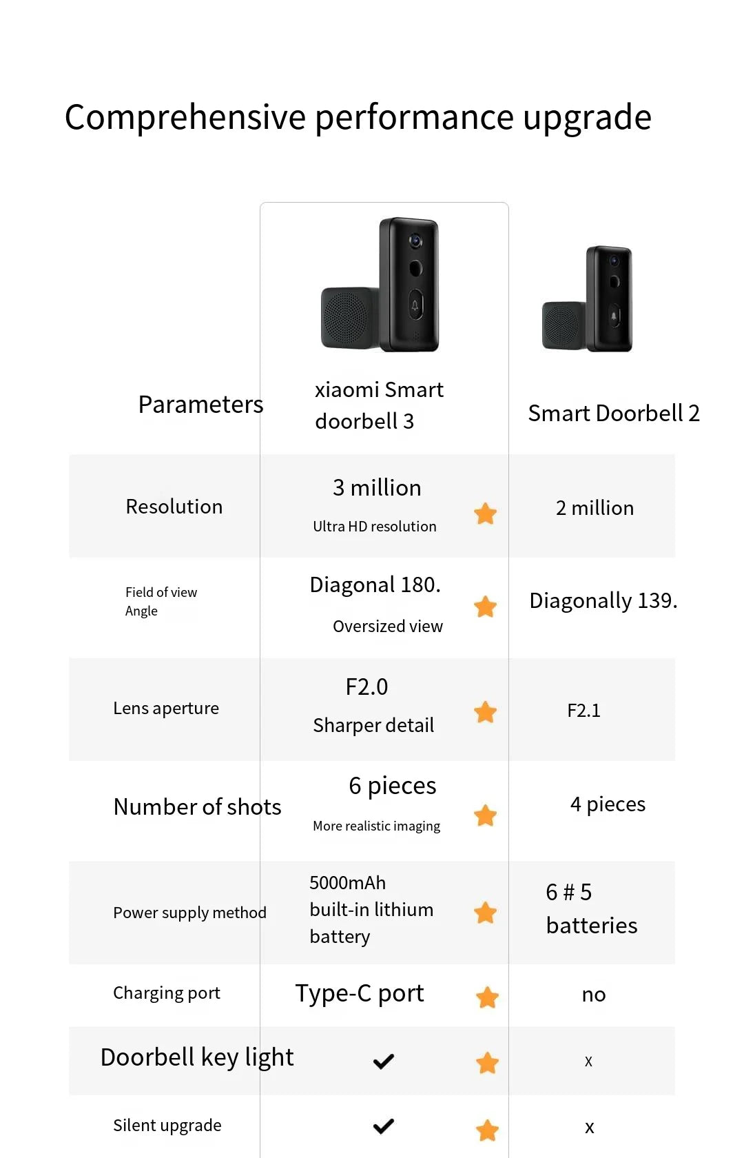Xiaomi Doorbell 3 – Smart Video Doorbell with 2K HD & Long Battery Life
