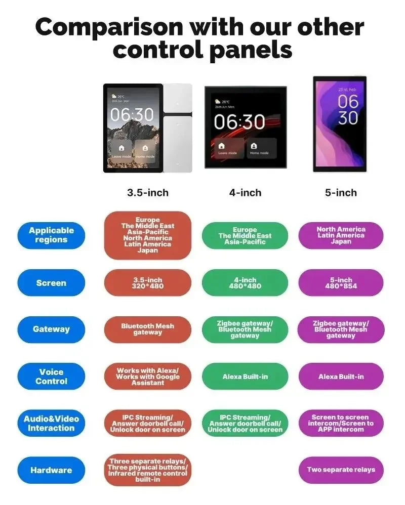 3.5" Smart Home Control Panel — Wi-Fi Touchscreen with Alexa & IR Remote