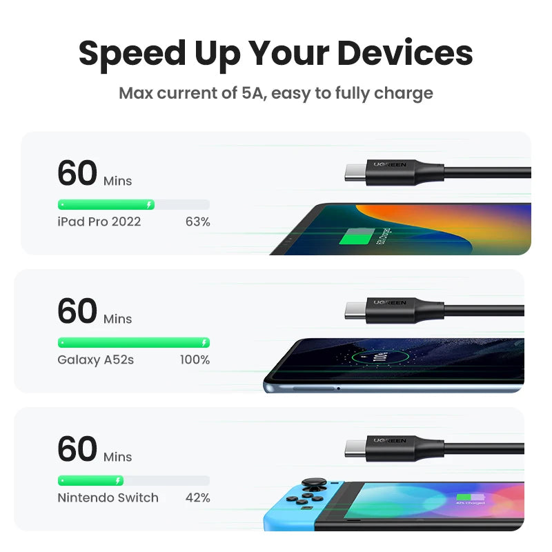 UGREEN USB-C to USB-C 5A – 100W Fast Charge