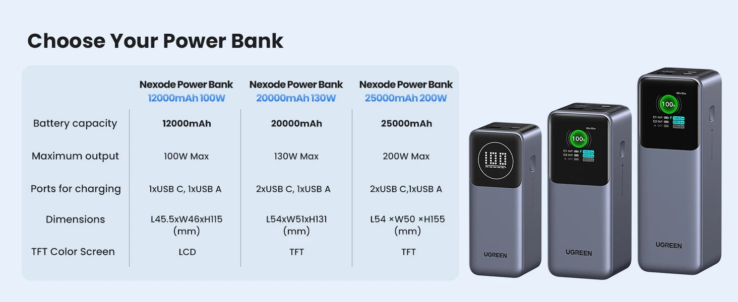 UGREEN Nexode 130W Portable Power Bank 20000mAh