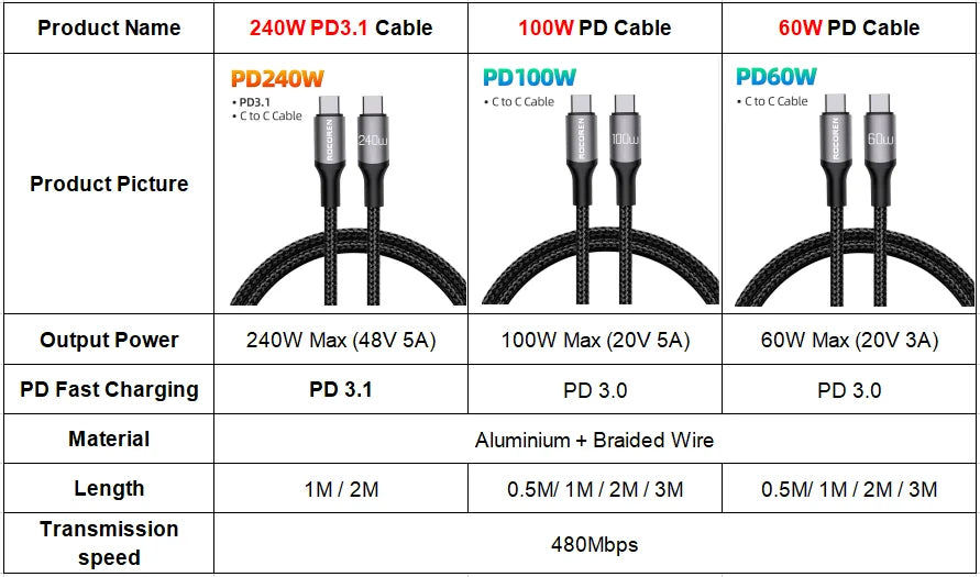 USB-C to USB-C 240W Cable – 2m PD 3.1 Fast Charger