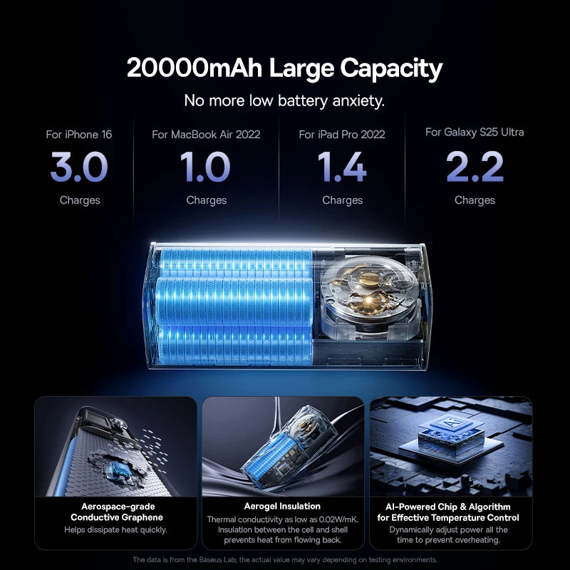Baseus 20,000mAh Portable Charger – 145W Fast Charge