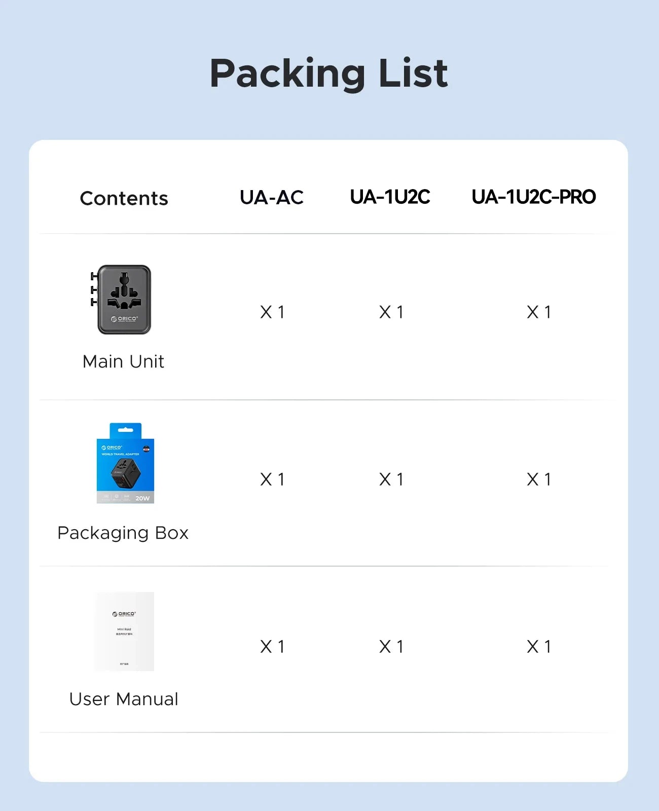 ORICO Universal Travel Adapter Worldwide All-in-One 20W GaN with AC Outlet USB A Type C Dual 10A Fuses Fast Charging EU US UK AU