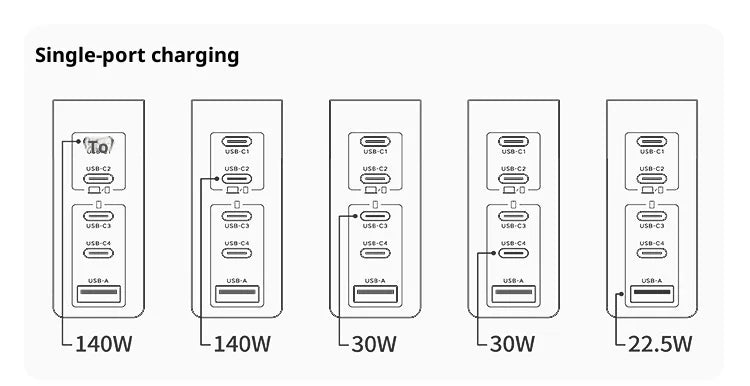 UGREEN GaN Charger 160W PD3.1 Fast Charging Phone Charger With Five Ports USB-C/A AI Smart Display For iPhone17 Tablets Laptops