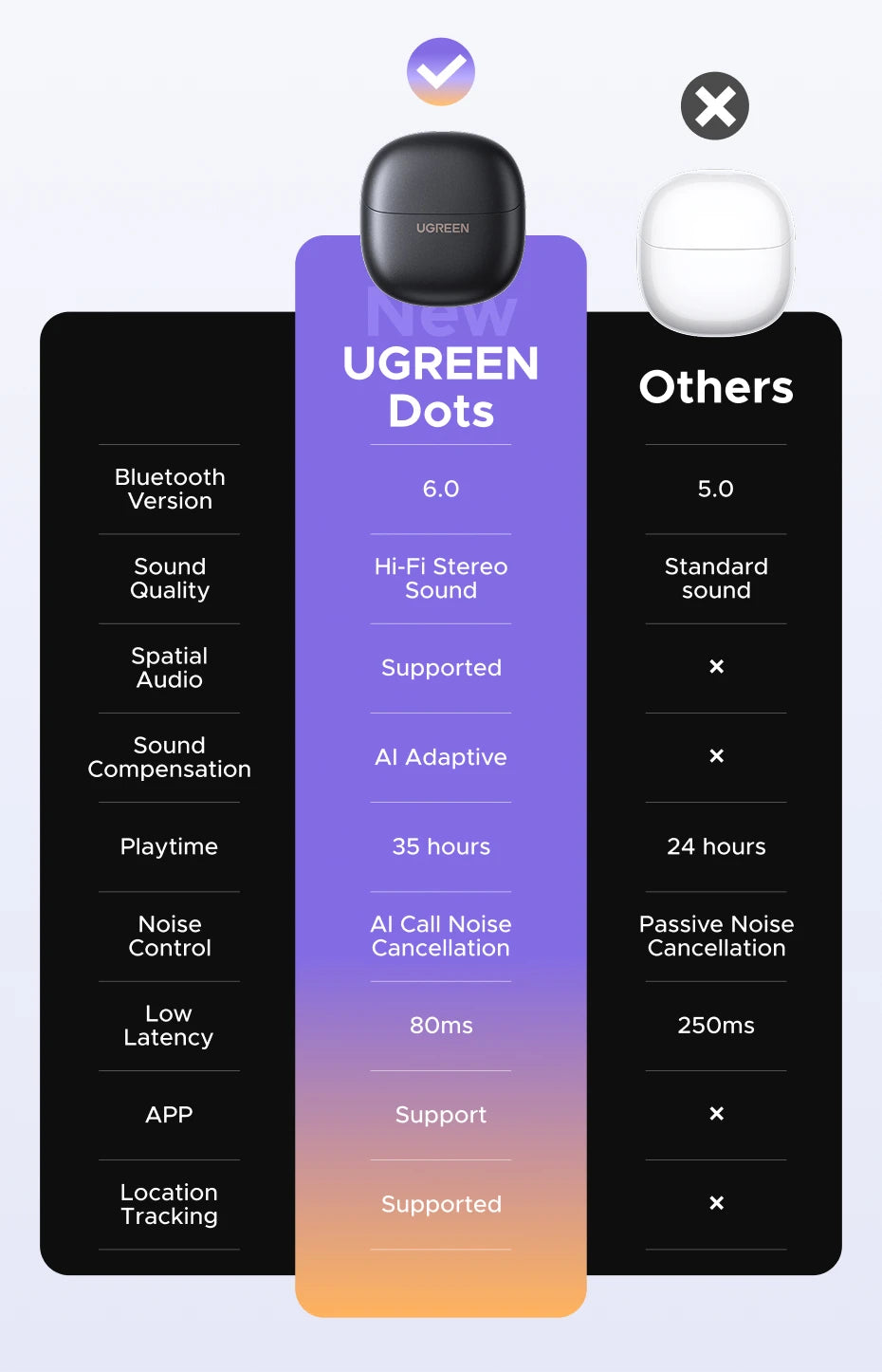 UGREEN Dots Earbuds – Bluetooth, Long Playtime, App-Controlled Sound
