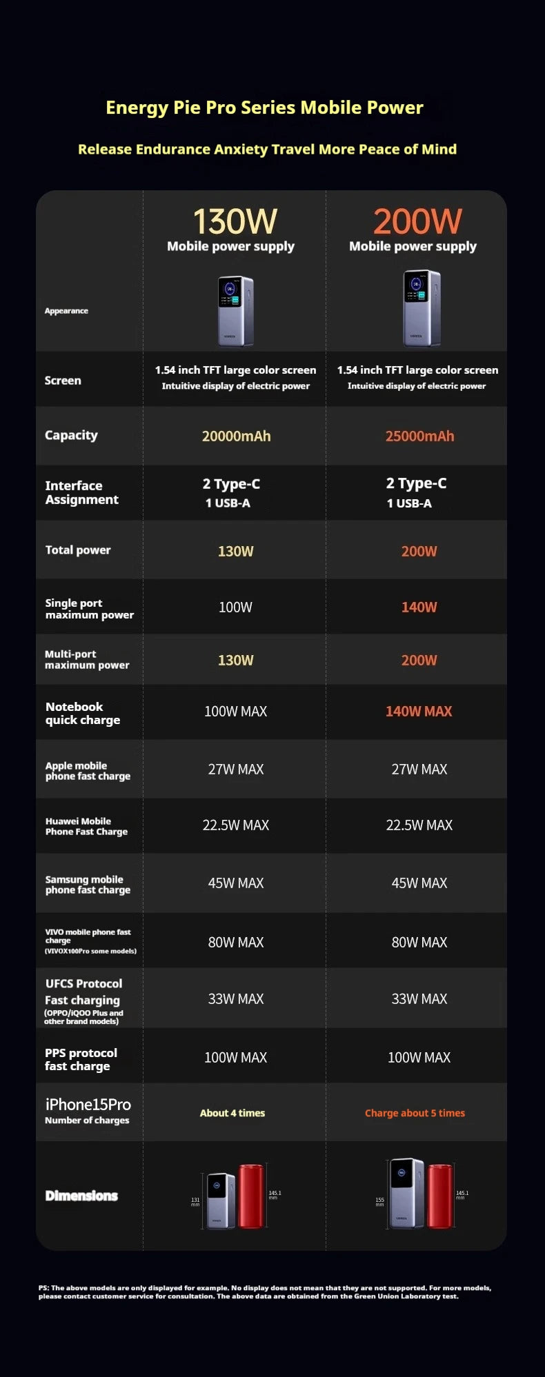 UGREEN Nexode 130W Portable Power Bank 20000mAh
