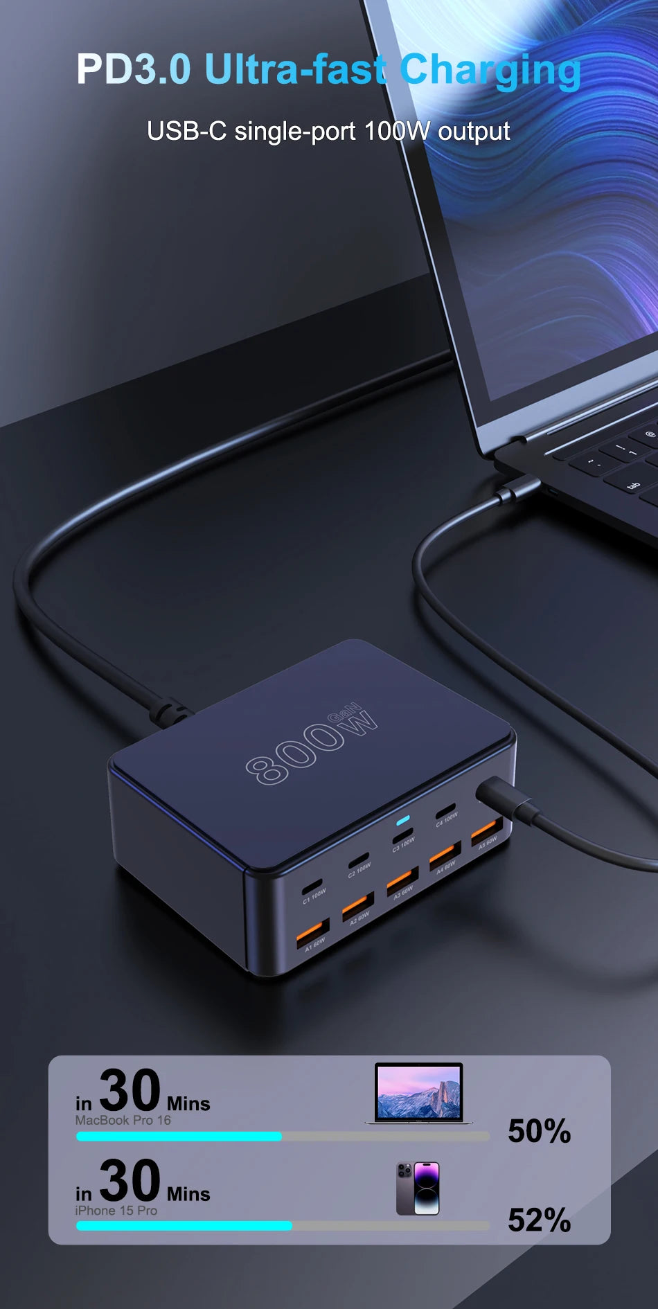 800W USB-C GaN Charger – 100W PD Multiport Fast Charging