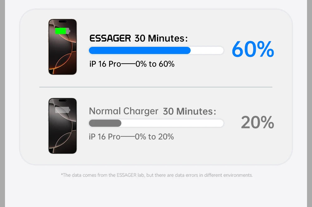 Essager 30W Type-C Charger PD 3.0 USB C Charger For iPhone 16 15 14 Pro Samsung Huawei  Xiaomi Tablet iPad Air Pro Phone Charger