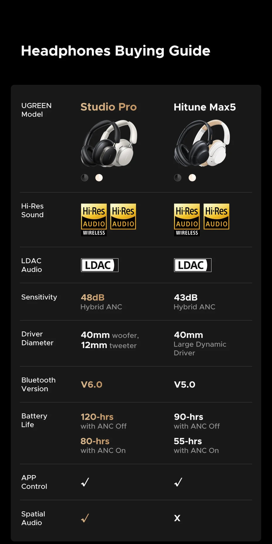 UGREEN Studio Pro Hybrid Active Noise Cancelling Headphones 48dB ANC  APP Hi-Res LDAC Sound Bluetooth Earphones Headset