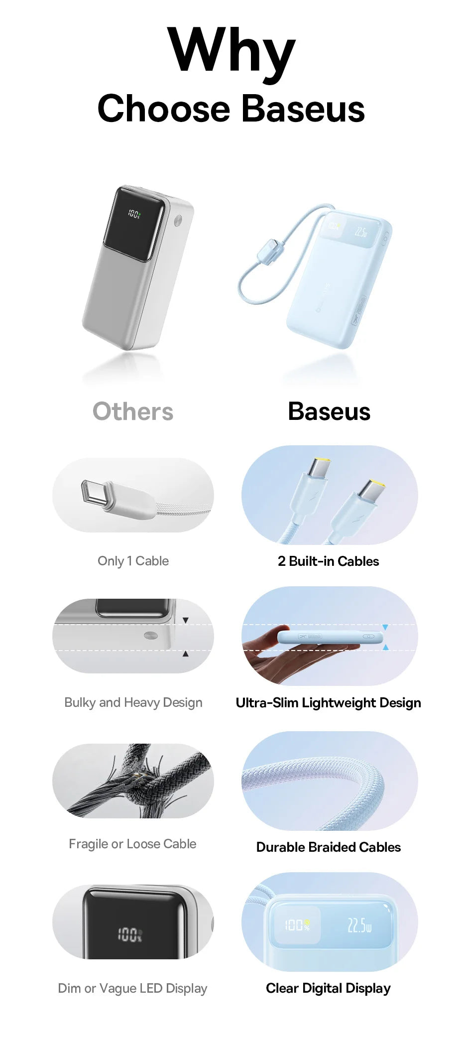 Baseus 10,000mAh Power Bank – 22.5W Fast Charge, Dual USB-C