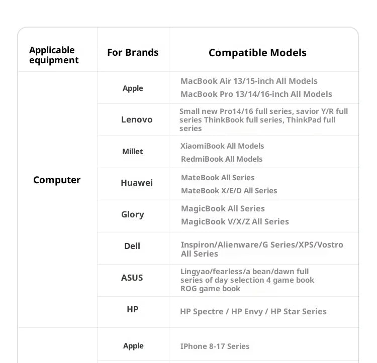 UGREEN GaN Charger 160W PD3.1 Fast Charging Phone Charger With Five Ports USB-C/A AI Smart Display For iPhone17 Tablets Laptops